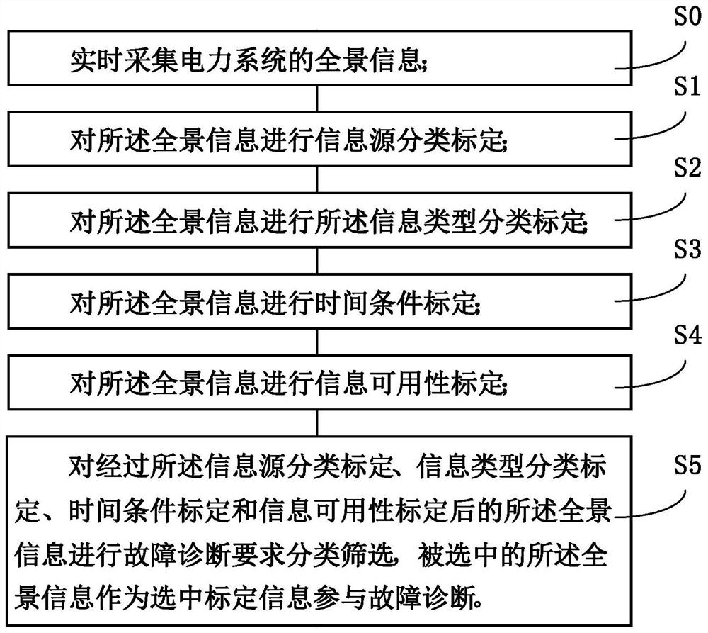 Real-time information calibration method of power system