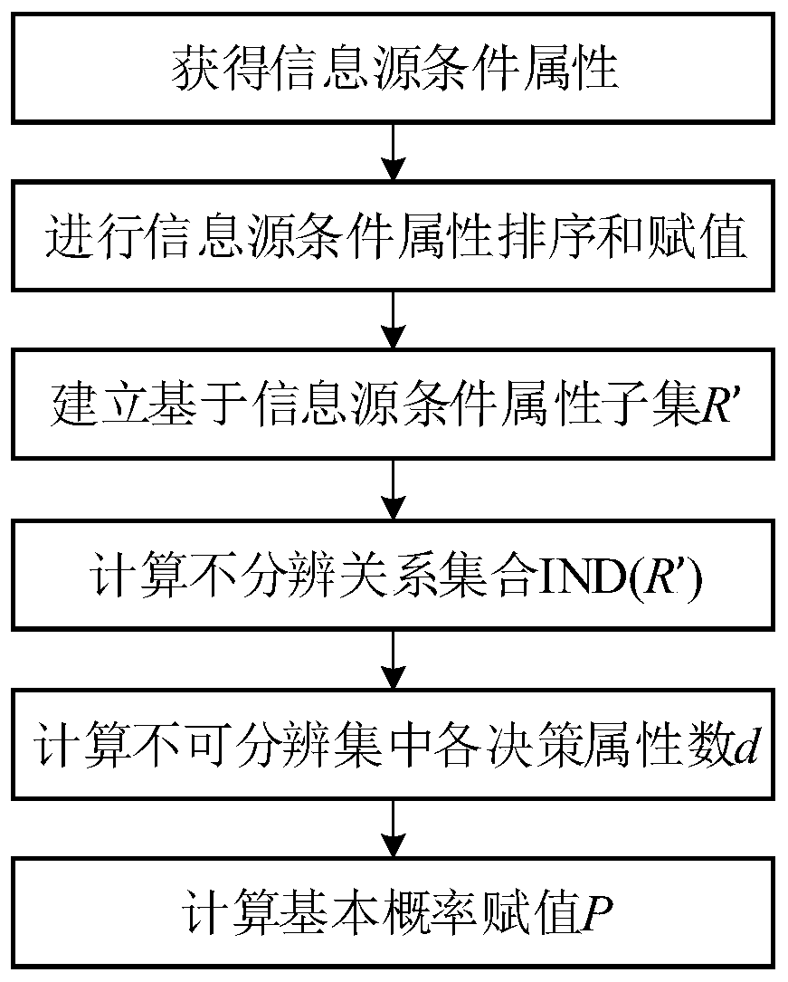 A Calculation Method of Basic Probability Assignment Based on Rough Set Information Decision Table