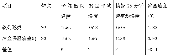 Metallurgy heat preservation covering agent