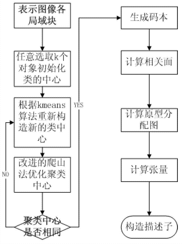 Method for describing power pole image based on texture clustering