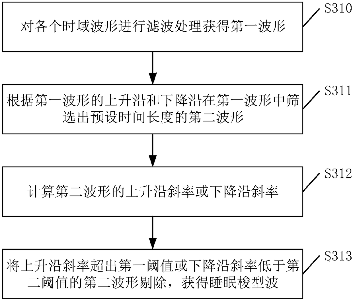 Identification method, device and equipment of sleep stage events