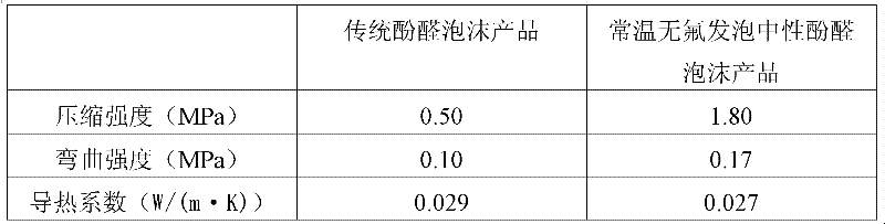 A kind of production method of normal temperature fluorine-free foaming neutral phenolic foam