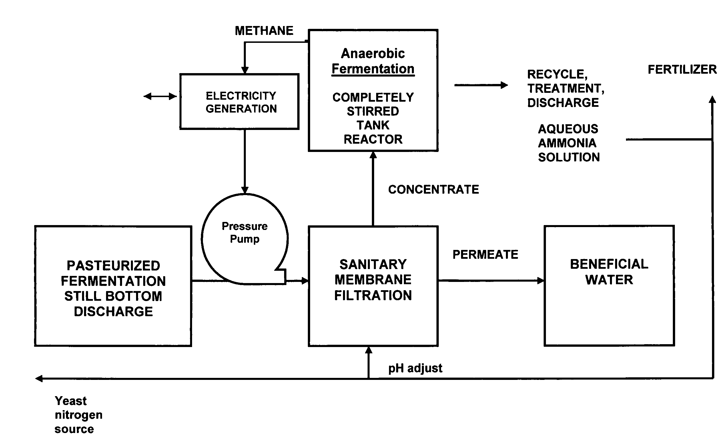 Fuel and by-products from fermentation still bottoms