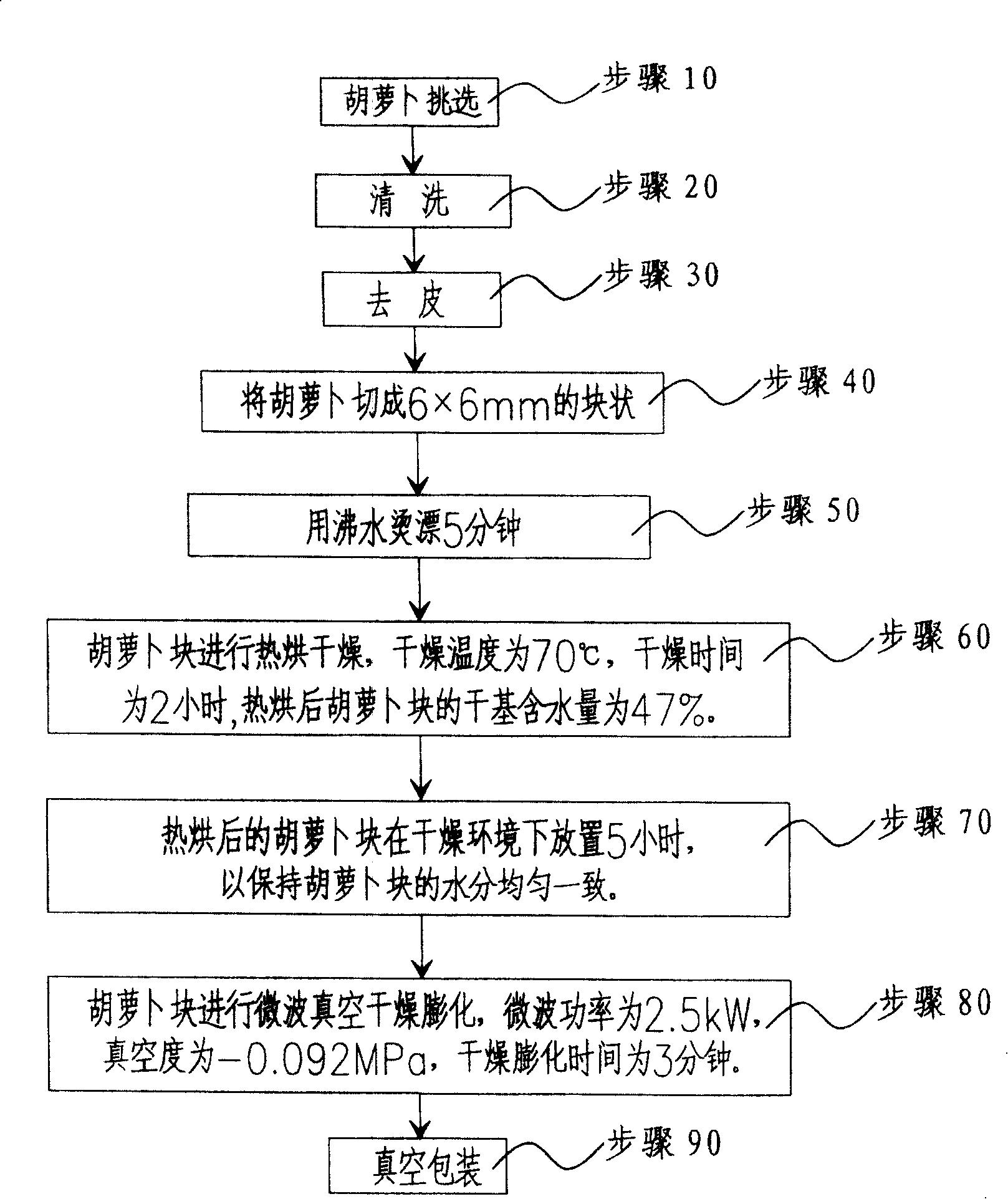 Processing method of puffed vegetable fruit crisp slice