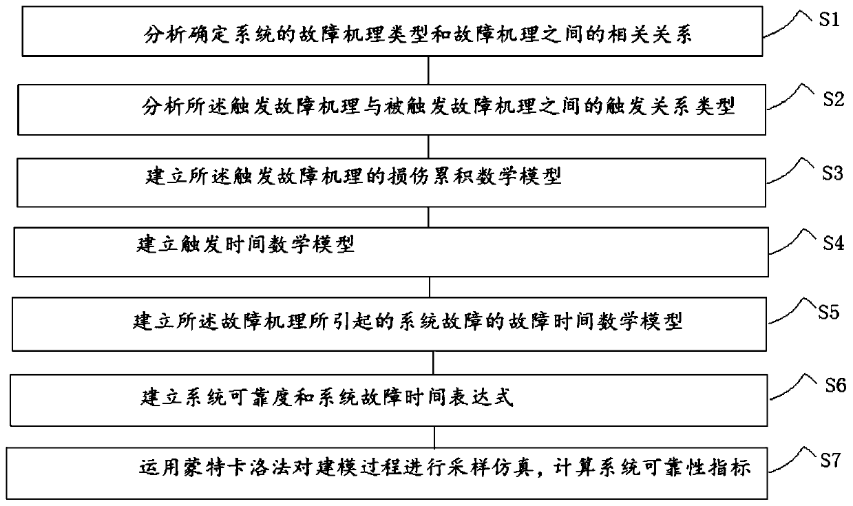 Modeling and reliability simulation method for fault mechanism triggering