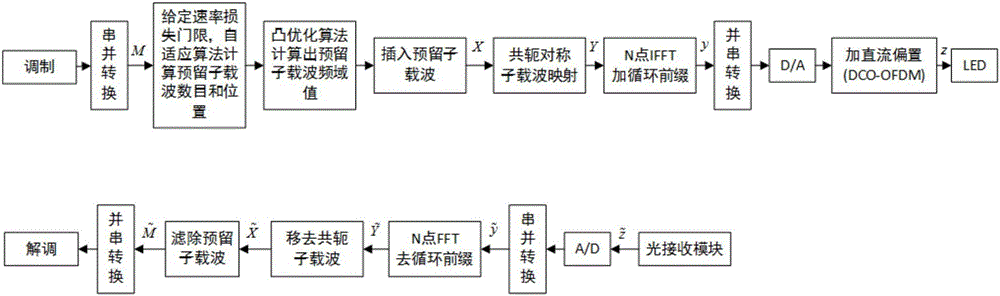 LED visible light orthogonal multicarrier communication method with low peak average power ratio