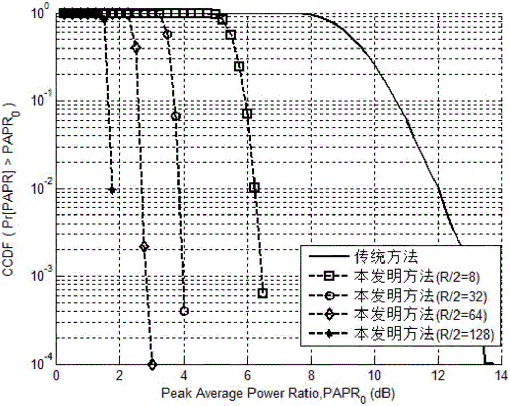 LED visible light orthogonal multicarrier communication method with low peak average power ratio