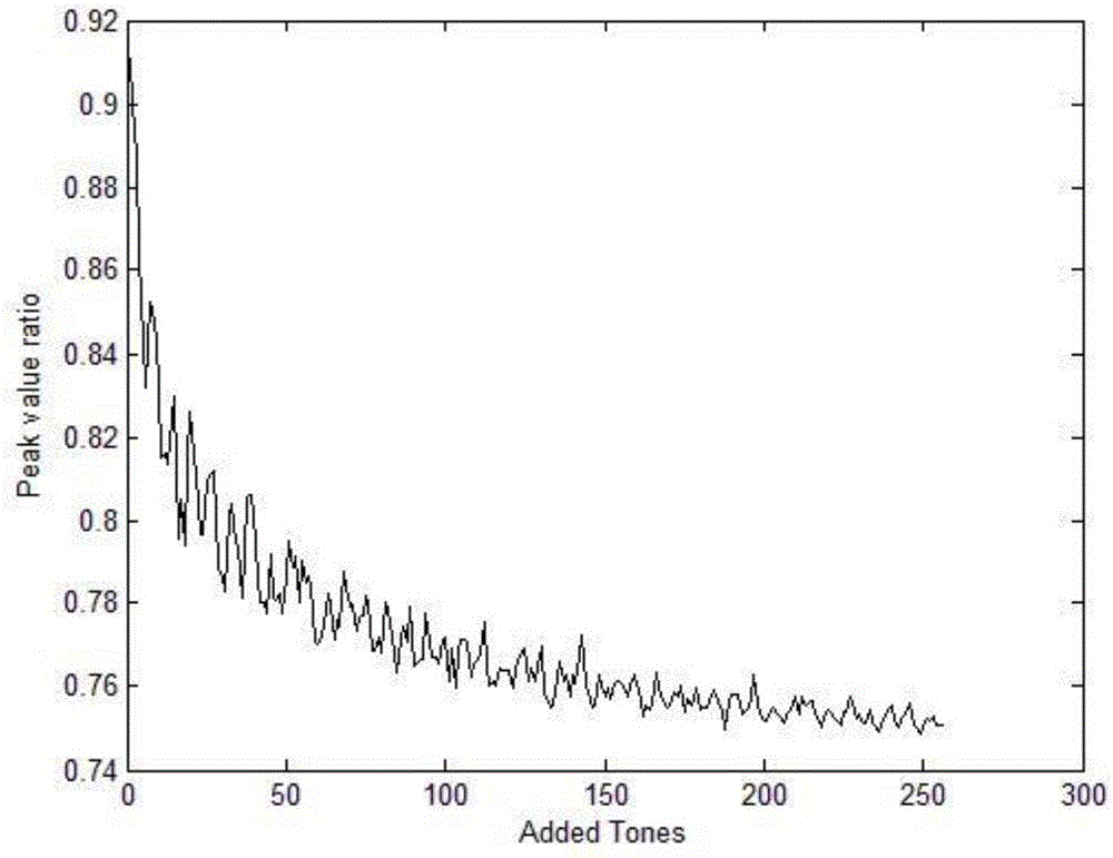 LED visible light orthogonal multicarrier communication method with low peak average power ratio