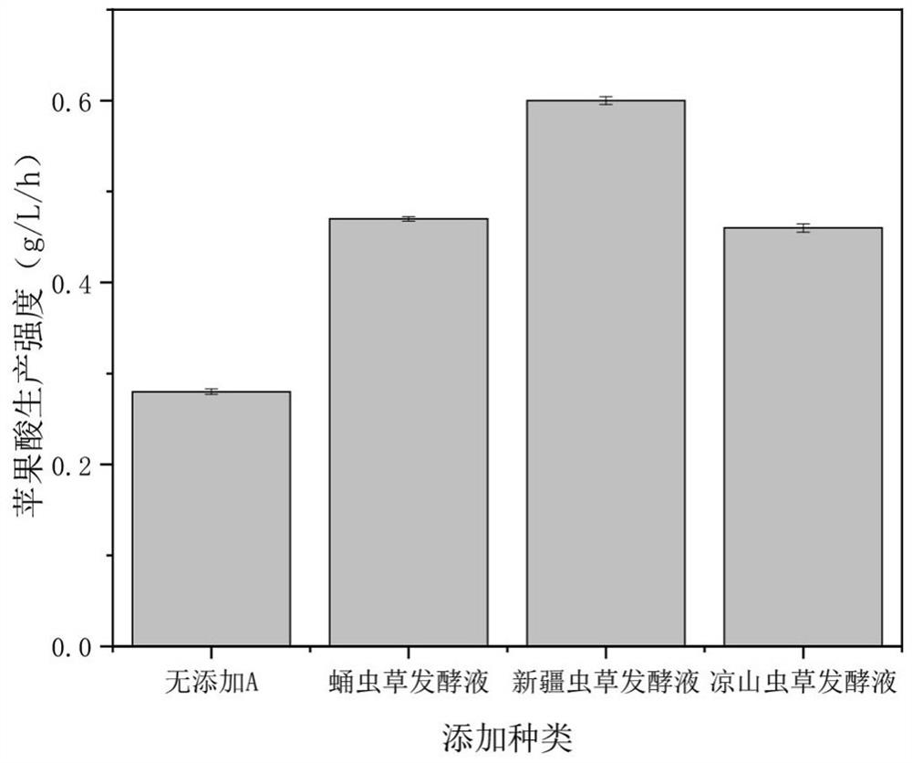 A method for improving the efficiency of aspergillus producing organic acids