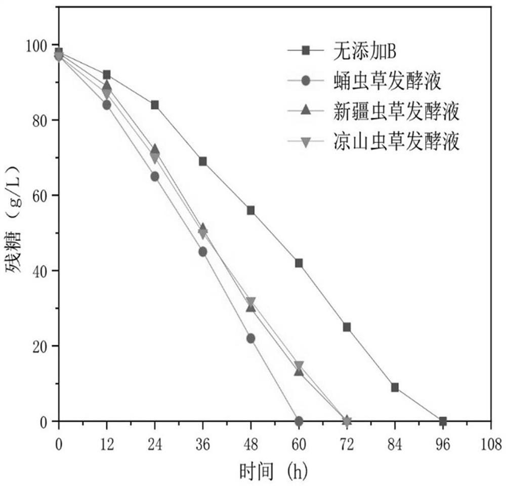 A method for improving the efficiency of aspergillus producing organic acids