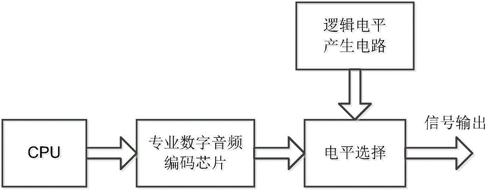 Level-custom multi-protocol digital audio signal generating system and method