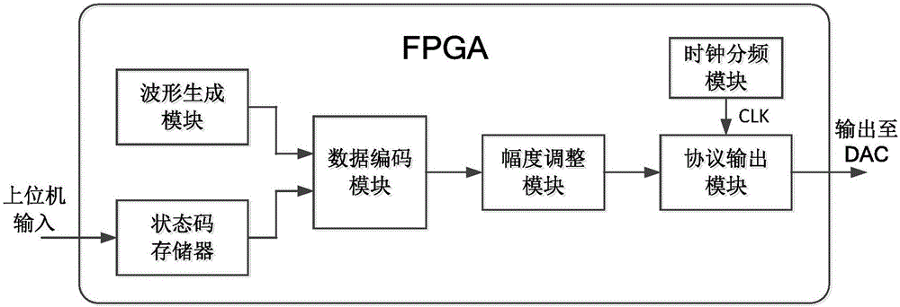 Level-custom multi-protocol digital audio signal generating system and method