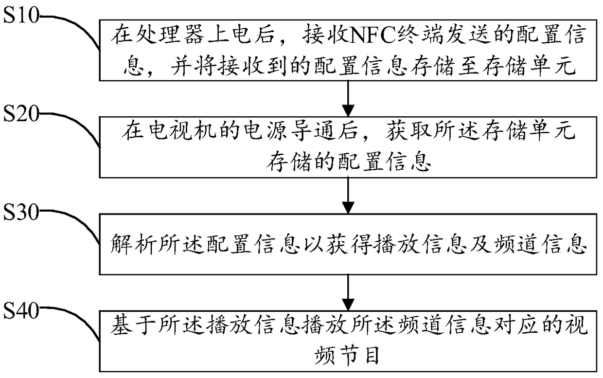 TV start-up control circuit and method