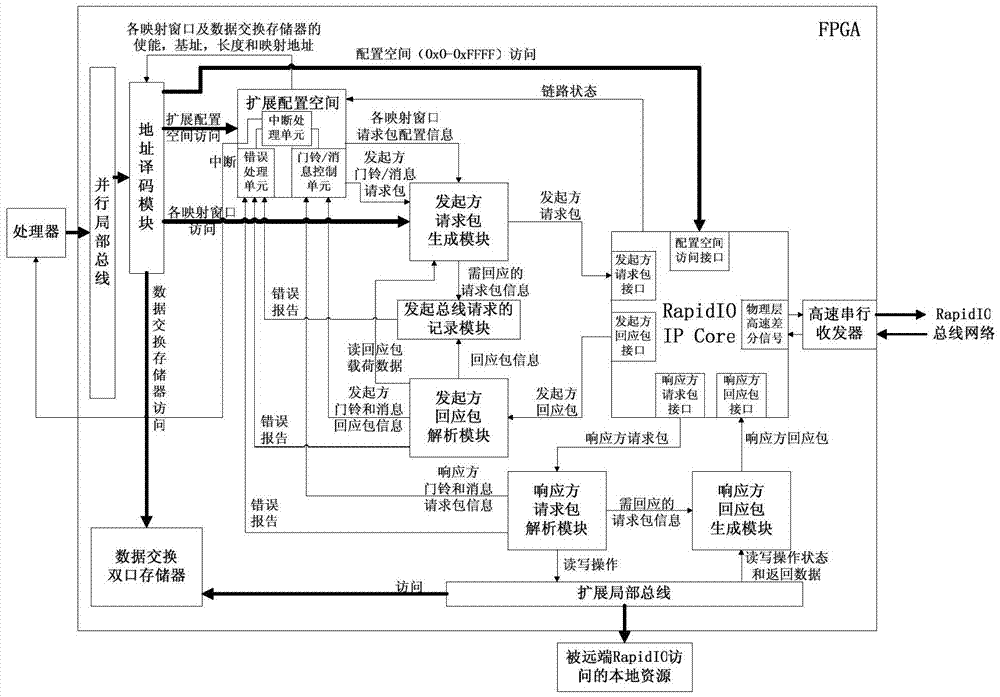 RapidIO controller adopting window mapping mechanism and control method of RapidIO controller