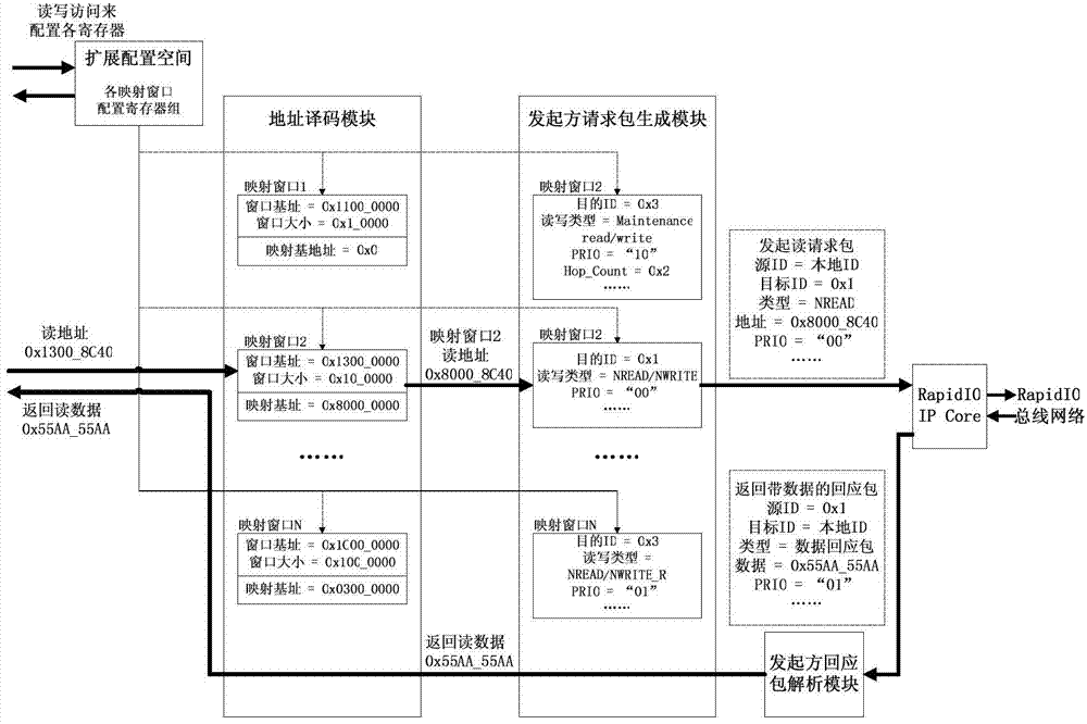 RapidIO controller adopting window mapping mechanism and control method of RapidIO controller