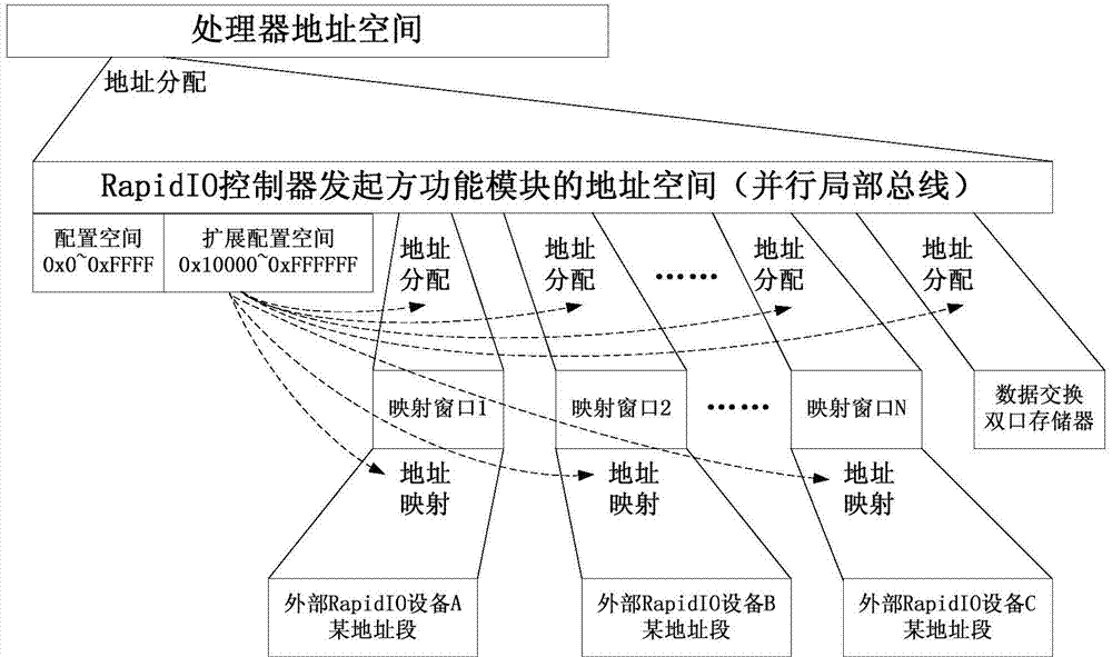 RapidIO controller adopting window mapping mechanism and control method of RapidIO controller