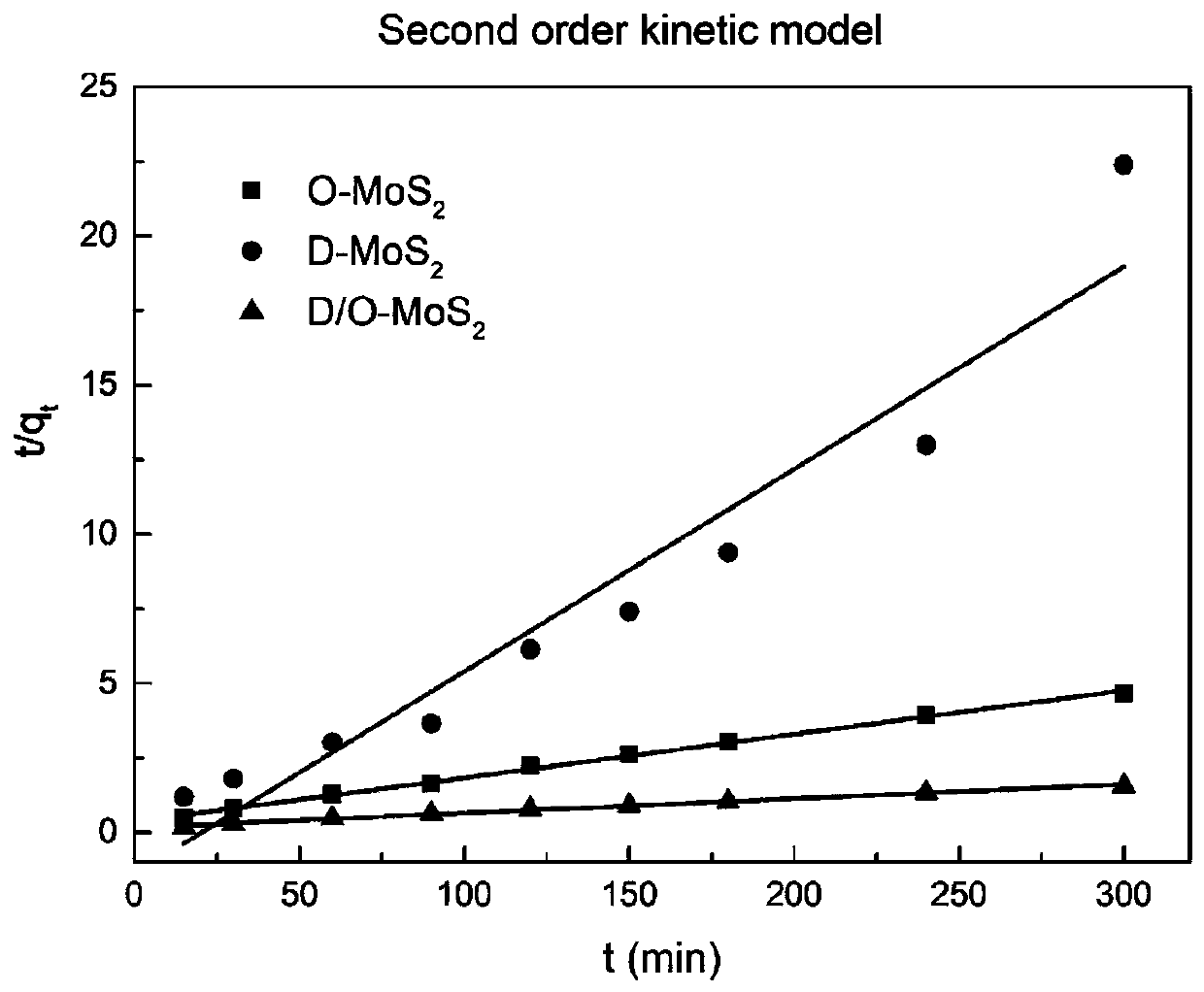 Preparation method and application of oxygen-doped molybdenum disulfide material with defects