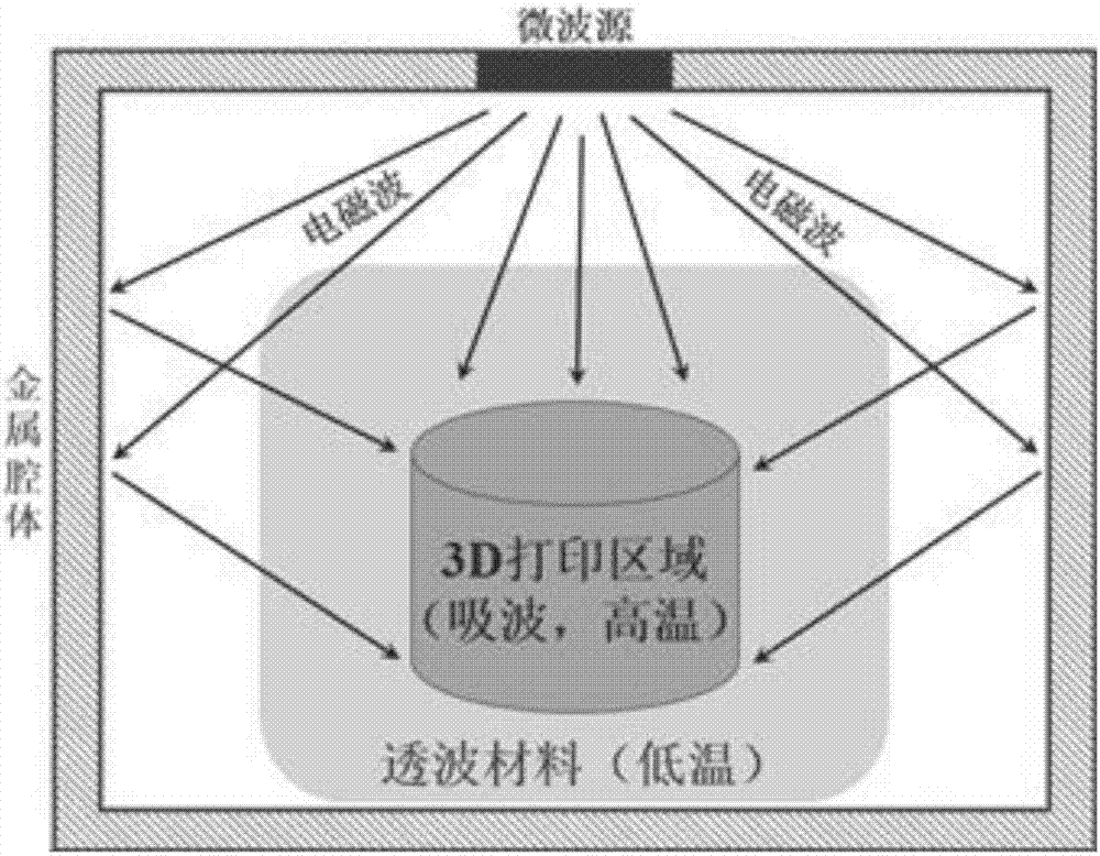 3D printing method for ceramic material