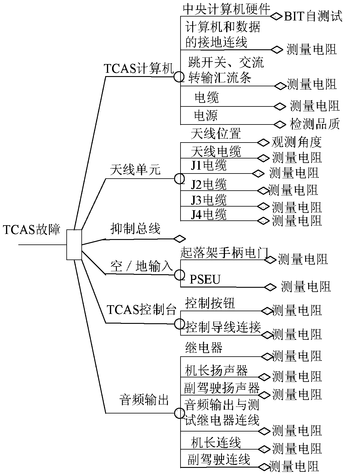 TCAS system fault comprehensive diagnosis method and system based on Bayesian decision tree