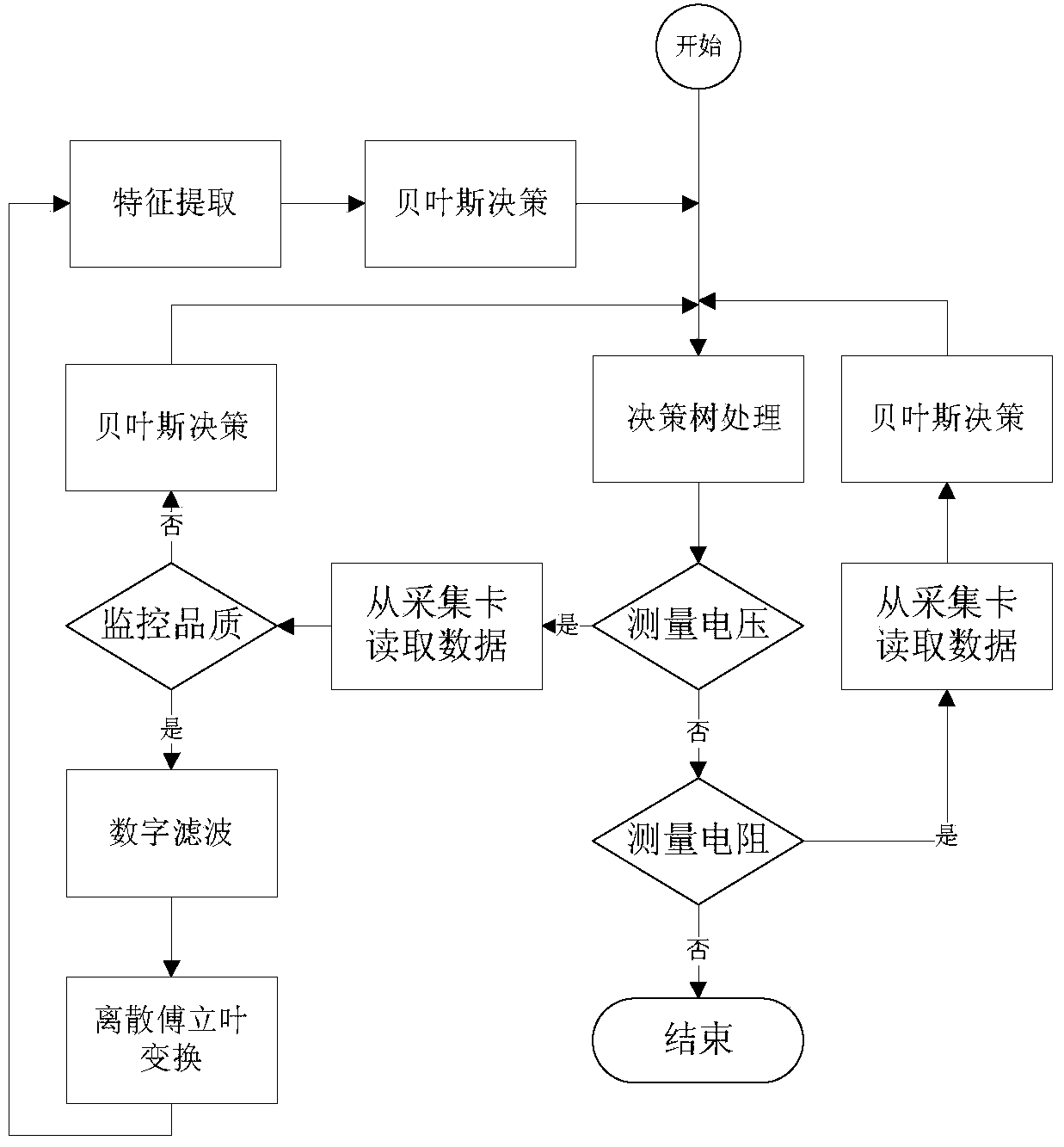 TCAS system fault comprehensive diagnosis method and system based on Bayesian decision tree