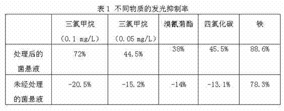 Method for accurately detecting toxicity of water quality by using photobacterium toxicity test