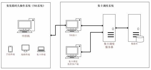 Container truck dispatching method based on fuzzy reasoning