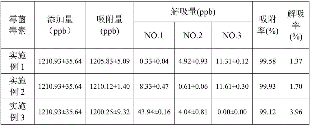 Mycotoxin adsorbent and preparation method thereof