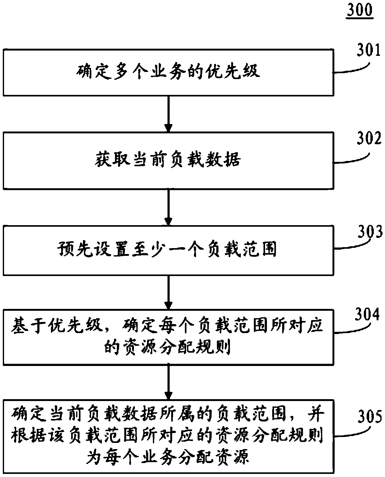 Resource allocation method and device