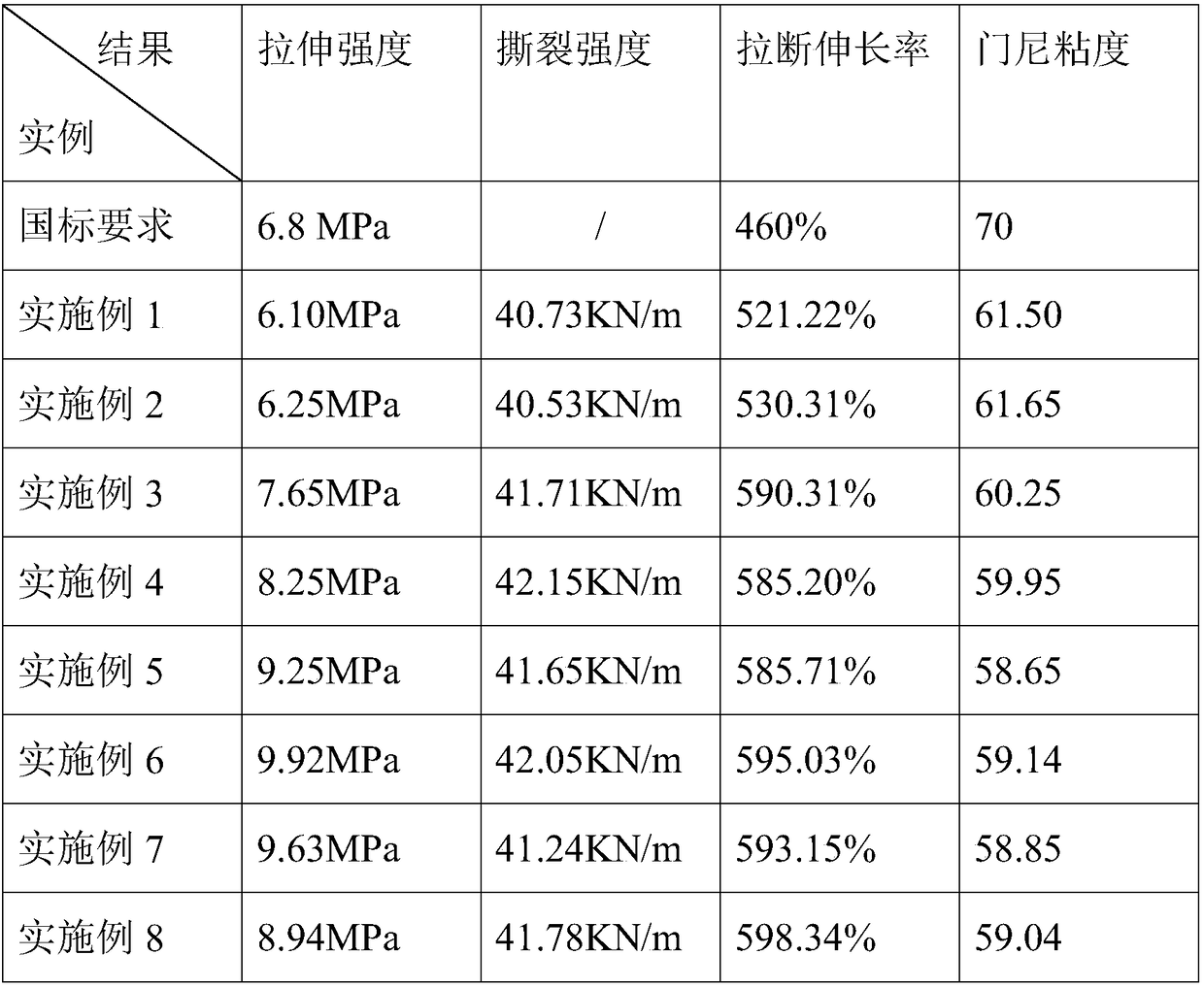 Waste butyl rubber regeneration technology and preparation method thereof