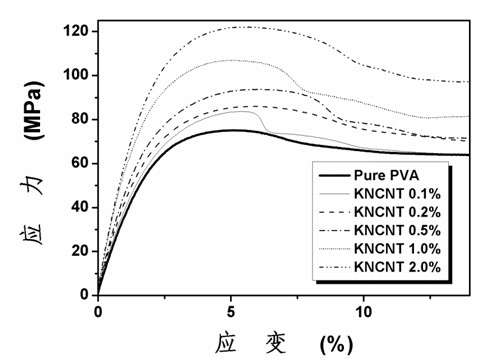 Preparation method of reinforced polyvinyl alcohol compound