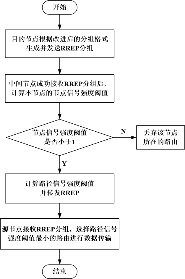 Improved AODV routing protocol for closed apple orchard multi-robot communication