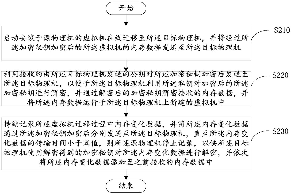 Virtual machine on-line migration process memory data protection method and device and physical machine