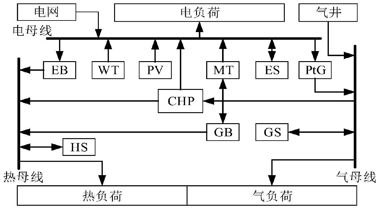 Capacity planning method for comprehensive energy system containing intermittent new energy