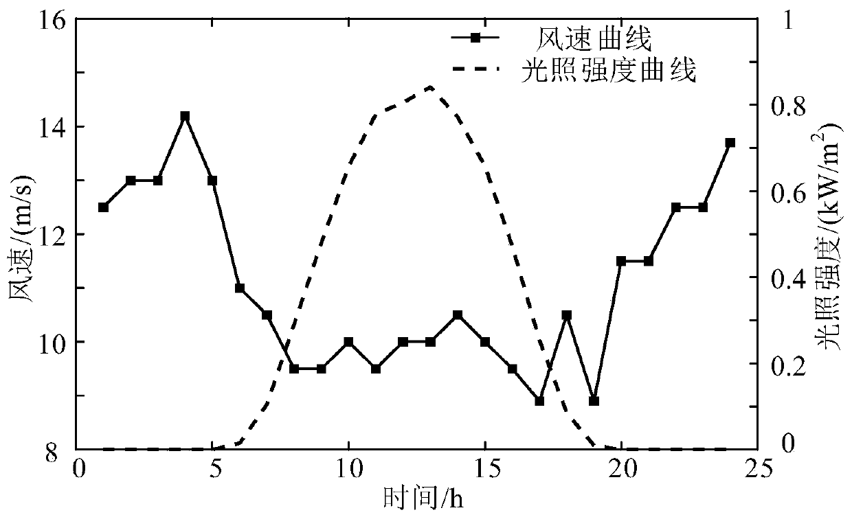 Capacity planning method for comprehensive energy system containing intermittent new energy