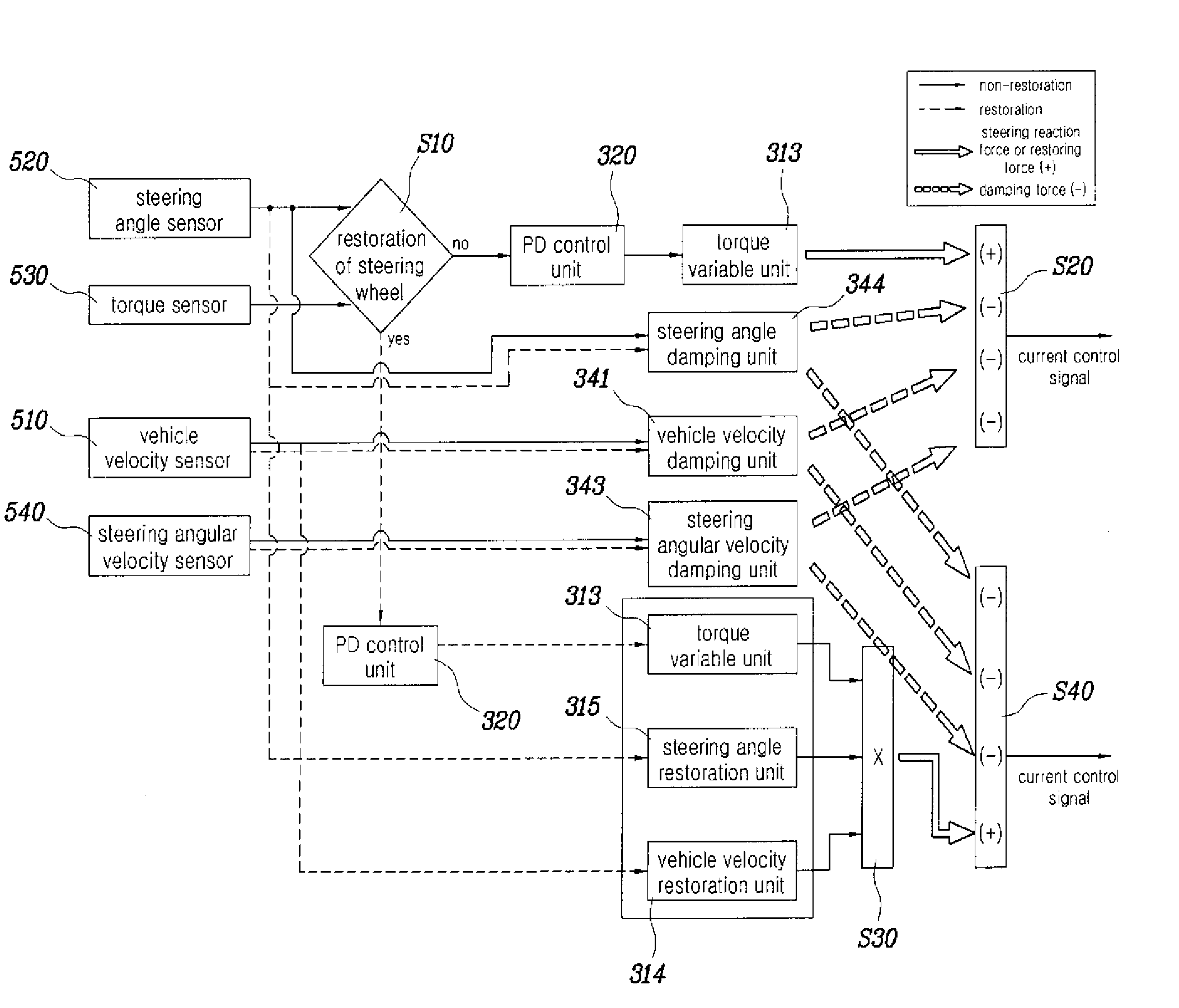 Steer-by-wire system for automobiles