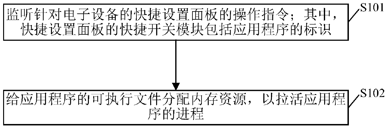 Process activation method and device, electronic device and readable storage medium