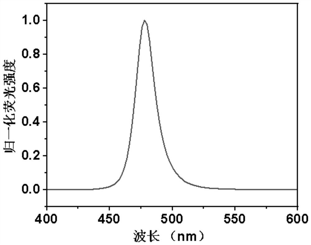 Preparation method of blue light perovskite quantum dots