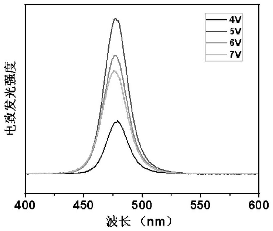 Preparation method of blue light perovskite quantum dots