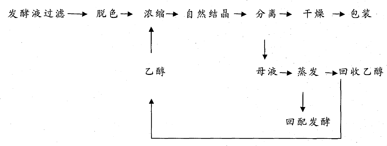 Novel method for extracting sodium gluconate