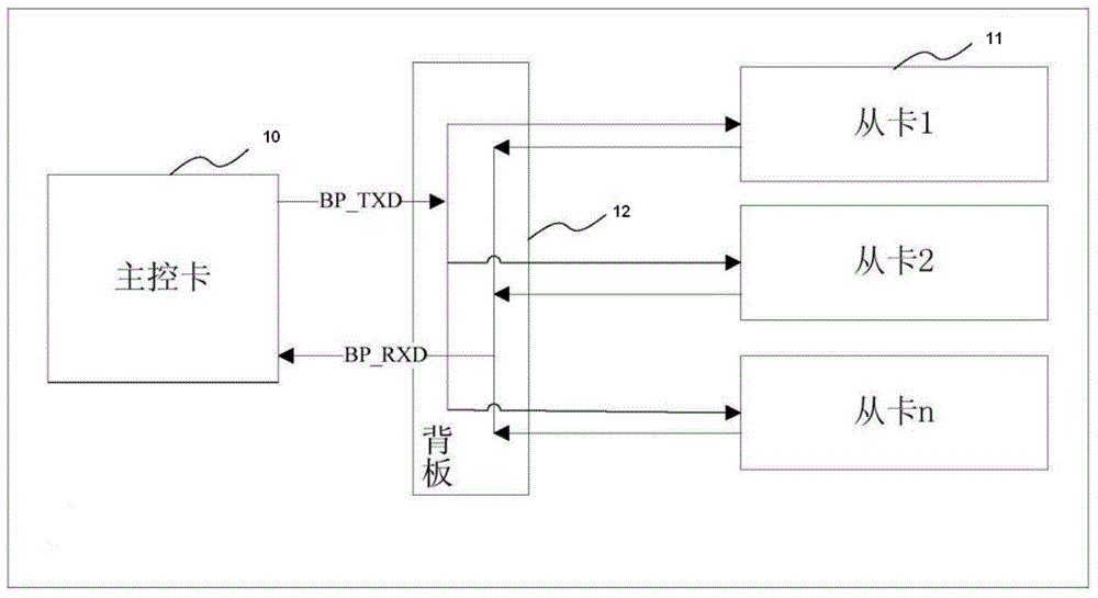 Communication channel gating method of serial port master-slave communication control system