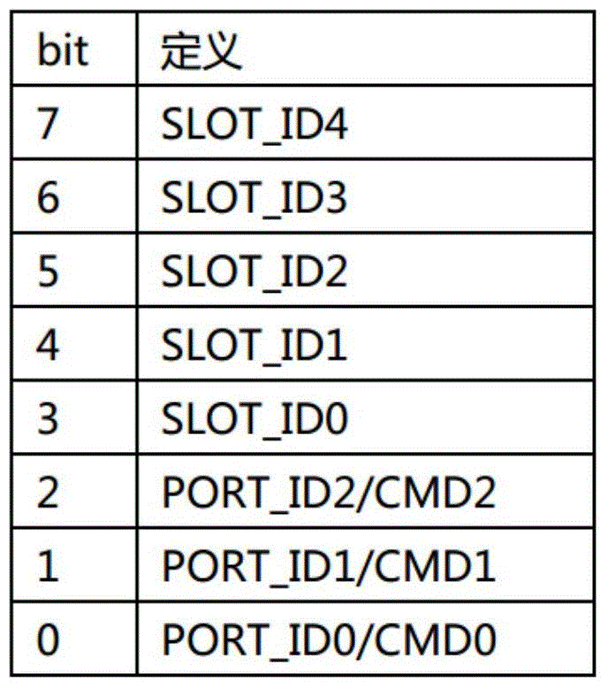 Communication channel gating method of serial port master-slave communication control system