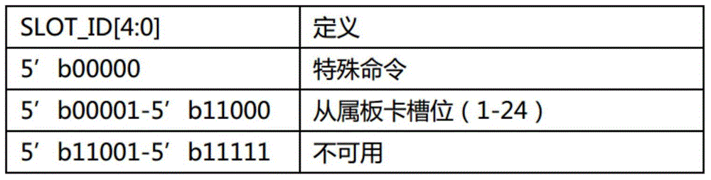 Communication channel gating method of serial port master-slave communication control system