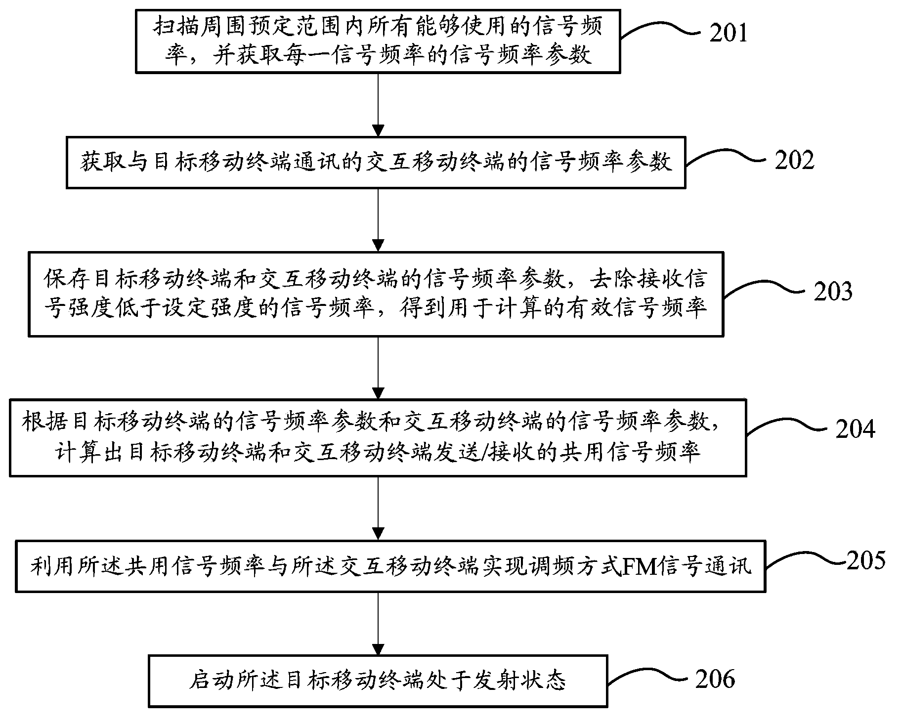 Method for realizing communication between mobile terminals by use of FM and mobile terminal