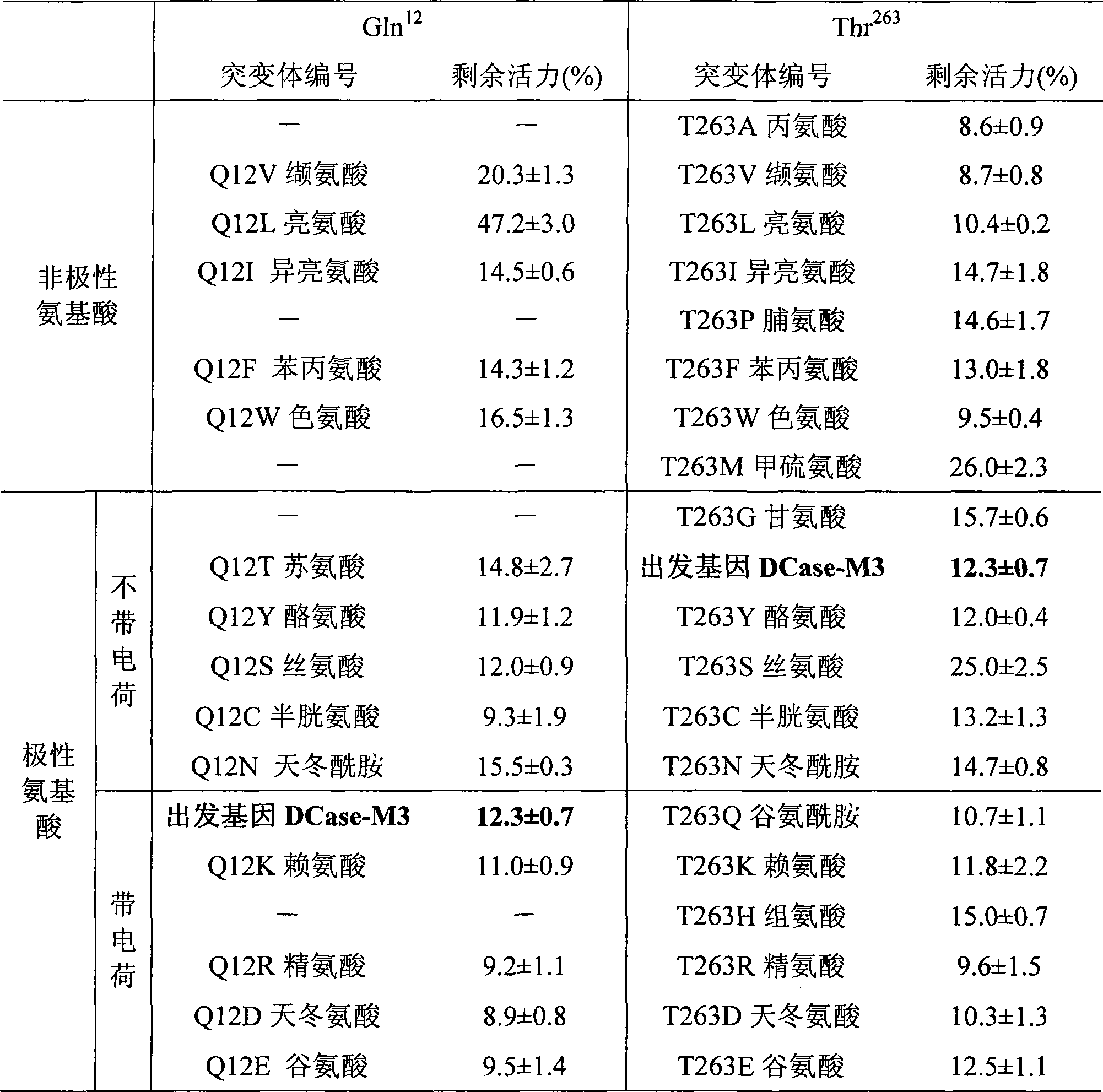 Mutant of D-carbamyl hydrolysis enzyme and application thereof