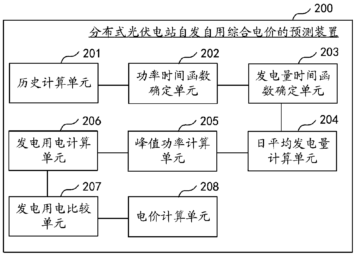 Prediction method for spontaneous and self-use comprehensive electricity price of distributed photovoltaic power station, and related components