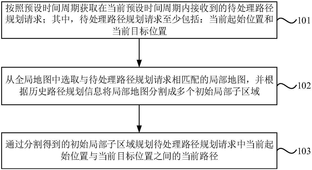 Route planning method, device, server and storage medium