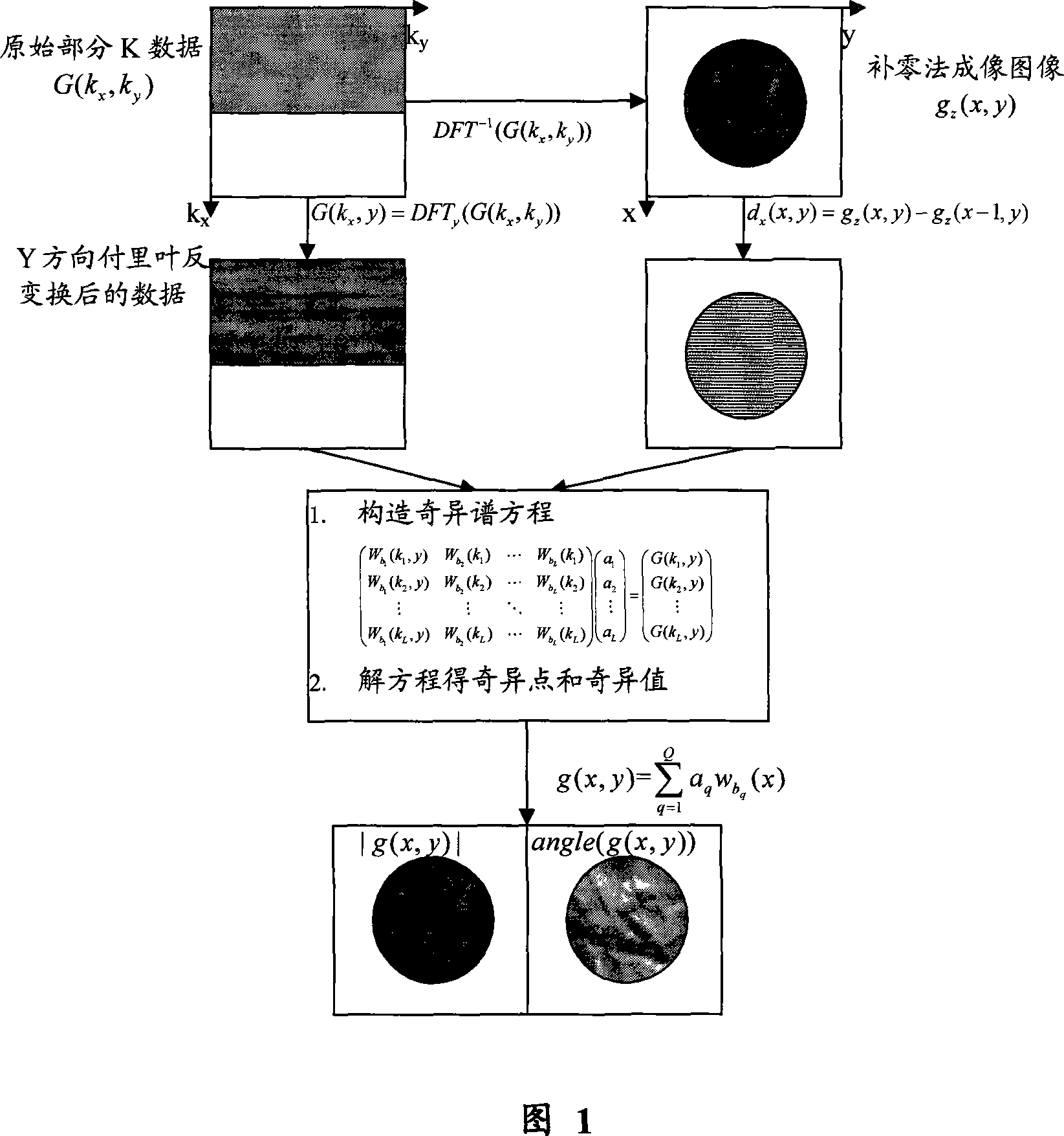 Magnetic resonant part K data image re-establishing method based on compound strange spectrum analysis