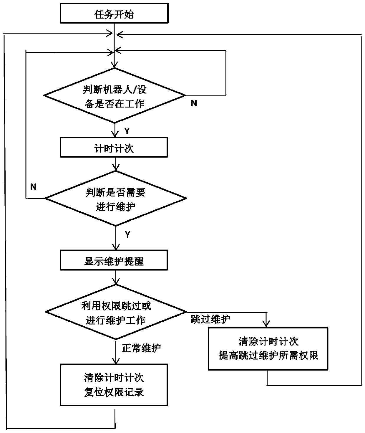 Robot intelligent maintenance prompt management method