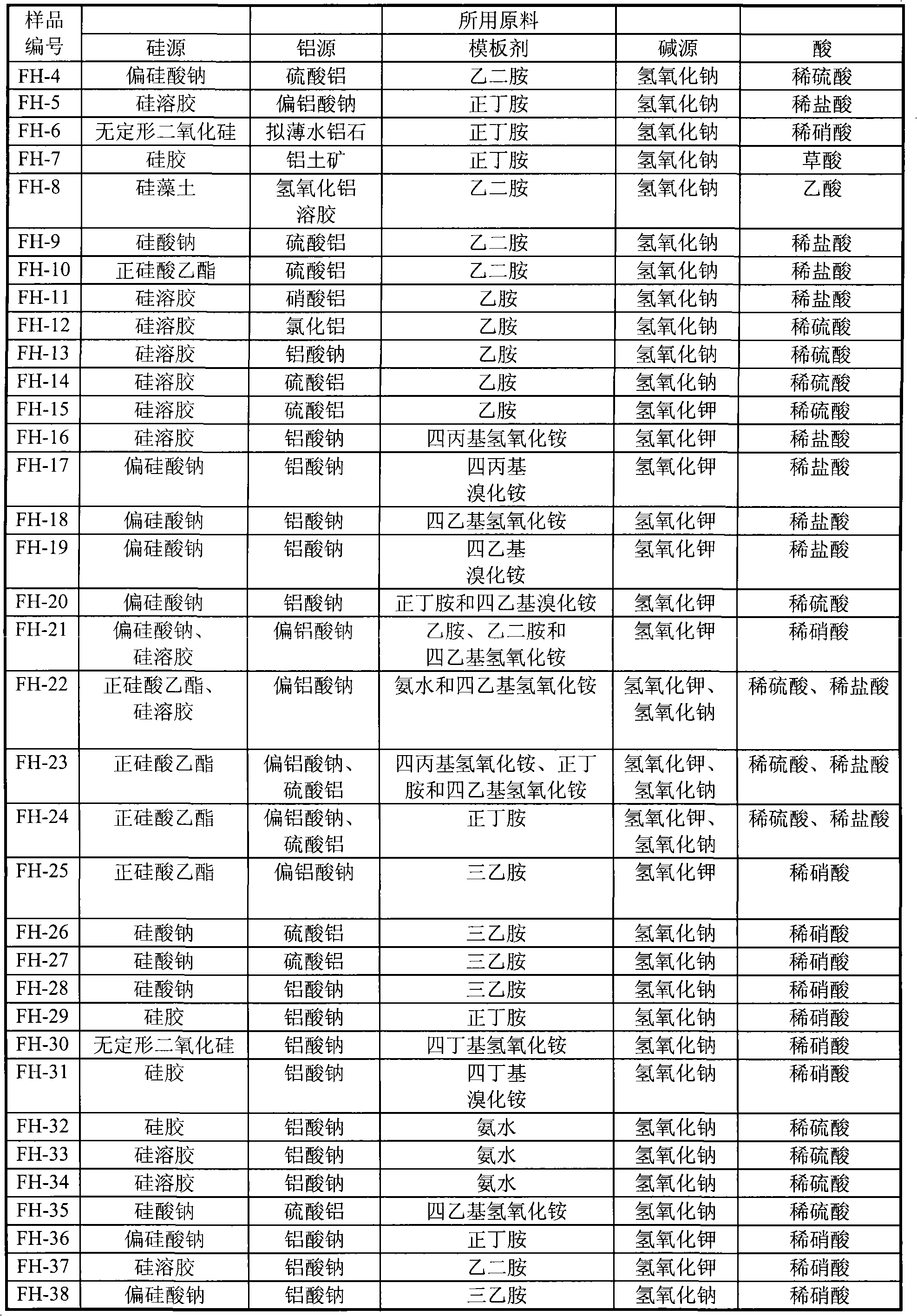 ZSM-5/mordenite/Yzeolite intergrowth molecular sieve and synthetic method thereof