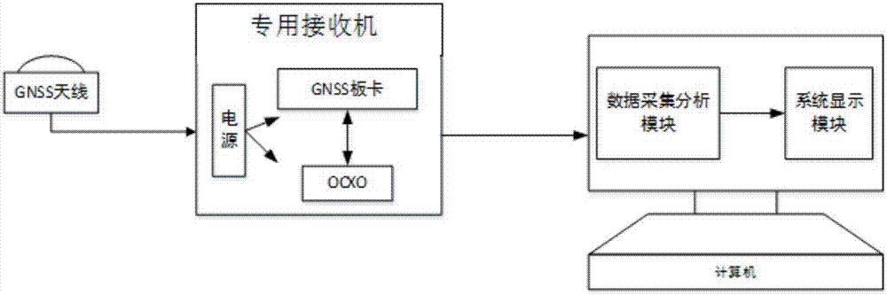 Ionospheric scintillation monitoring system based on Beidou navigation